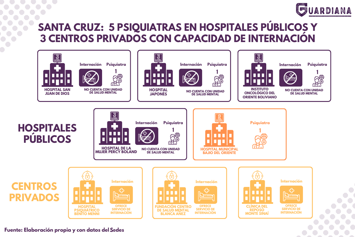 Hospitales en Santa Cruz